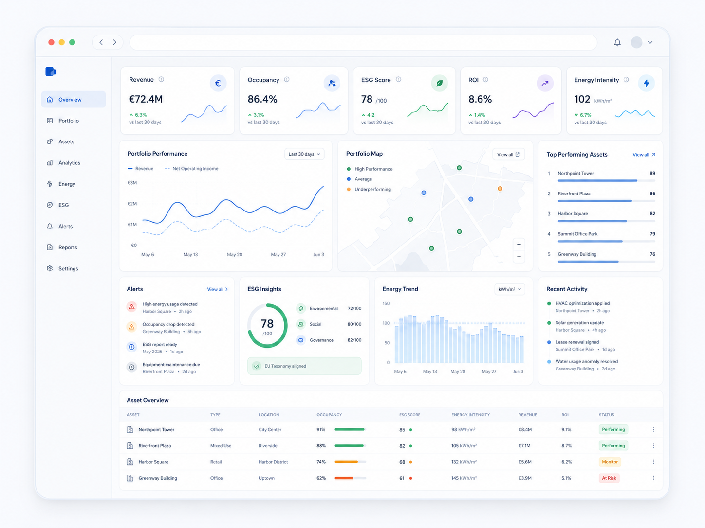 Asset intelligence dashboard with NOI, occupancy KPIs, portfolio energy chart, and live anomaly alerts.